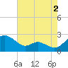 Middle Hooper Island tide chart for Friday, August 2, 2024