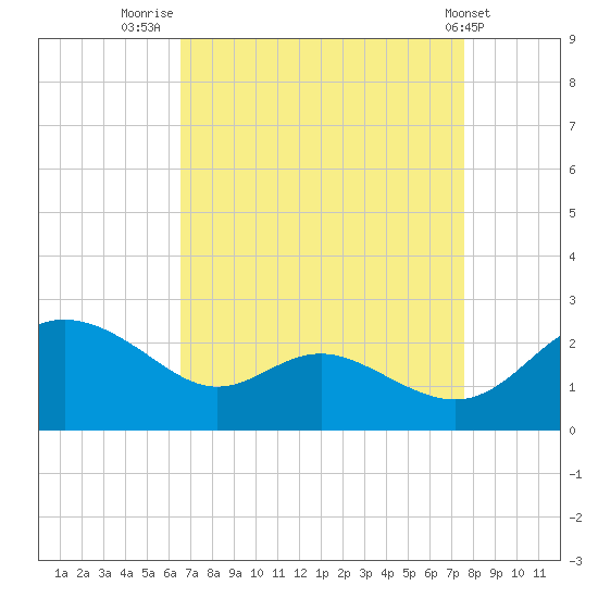 Middle Hooper Island tide chart for Saturday, August 31, 2024
