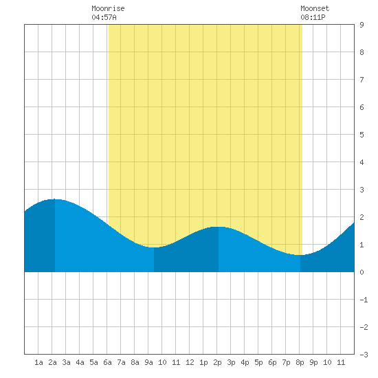 Middle Hooper Island tide chart for Saturday, August 3, 2024