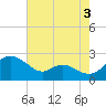Middle Hooper Island tide chart for Saturday, August 3, 2024