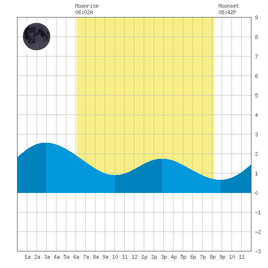 Middle Hooper Island tide chart for Sunday, August 4, 2024