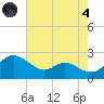 Middle Hooper Island tide chart for Sunday, August 4, 2024