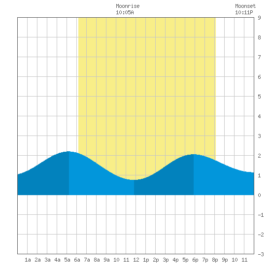 Middle Hooper Island tide chart for Thursday, August 8, 2024