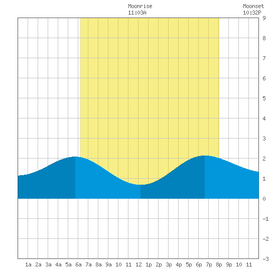 Middle Hooper Island tide chart for Friday, August 9, 2024