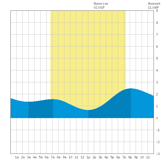 Middle Hooper Island tide chart for Tuesday, September 10, 2024