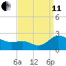 Middle Hooper Island tide chart for Wednesday, September 11, 2024