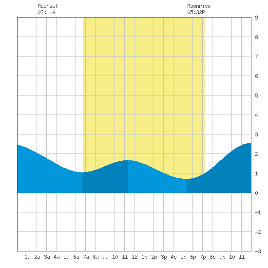Middle Hooper Island tide chart for Saturday, September 14, 2024