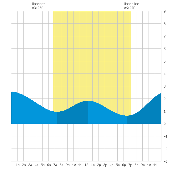 Middle Hooper Island tide chart for Sunday, September 15, 2024