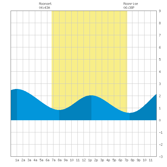 Middle Hooper Island tide chart for Monday, September 16, 2024