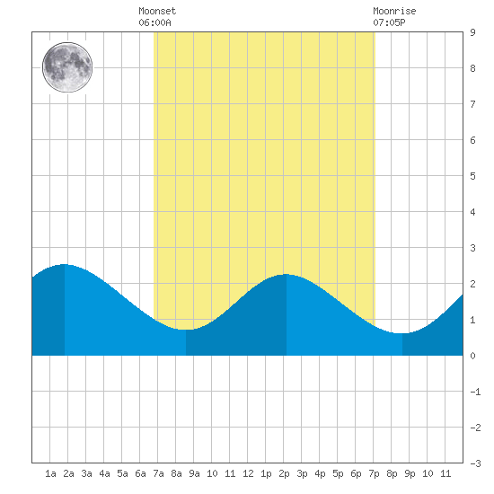 Middle Hooper Island tide chart for Tuesday, September 17, 2024