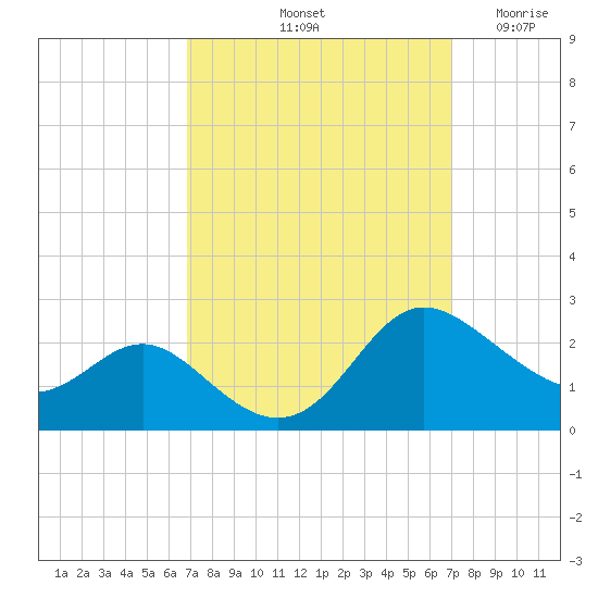 Middle Hooper Island tide chart for Saturday, September 21, 2024