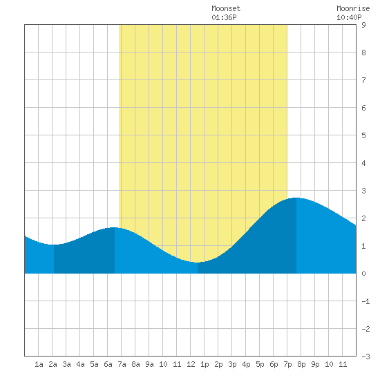 Middle Hooper Island tide chart for Monday, September 23, 2024