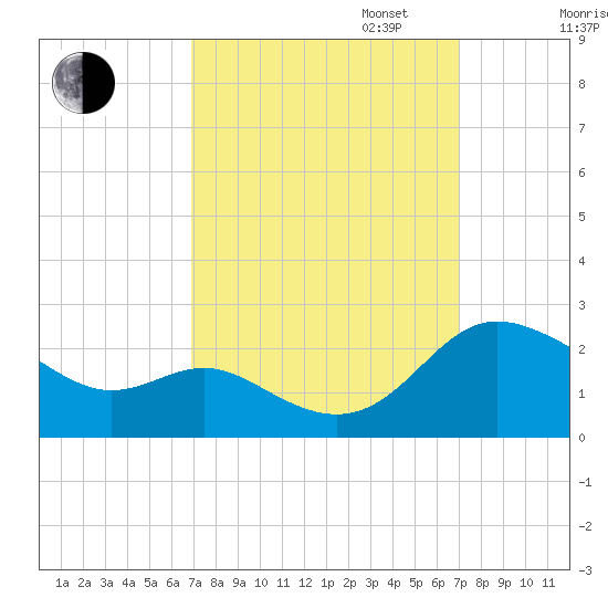 Middle Hooper Island tide chart for Tuesday, September 24, 2024