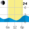 Middle Hooper Island tide chart for Tuesday, September 24, 2024