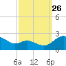 Middle Hooper Island tide chart for Thursday, September 26, 2024
