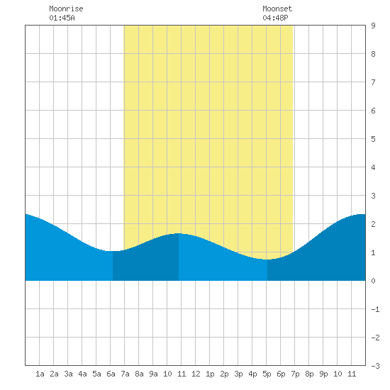 Middle Hooper Island tide chart for Friday, September 27, 2024