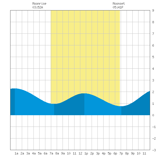 Middle Hooper Island tide chart for Sunday, September 29, 2024
