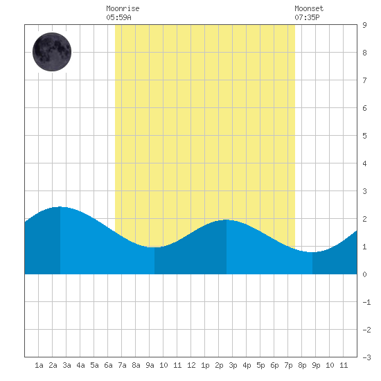 Middle Hooper Island tide chart for Monday, September 2, 2024