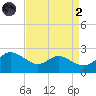 Middle Hooper Island tide chart for Monday, September 2, 2024