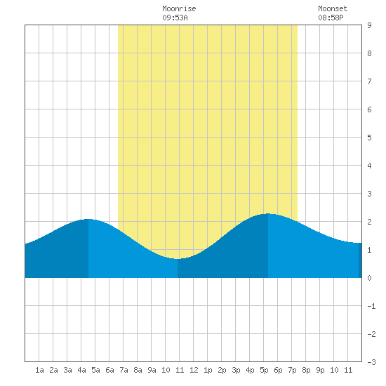 Middle Hooper Island tide chart for Friday, September 6, 2024