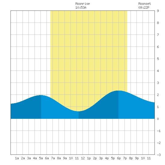 Middle Hooper Island tide chart for Saturday, September 7, 2024