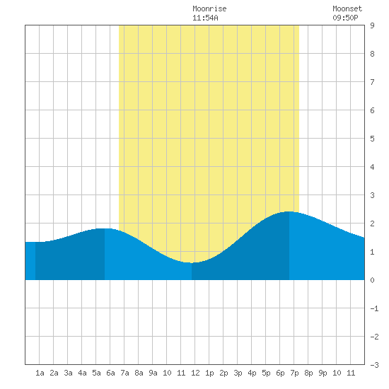 Middle Hooper Island tide chart for Sunday, September 8, 2024