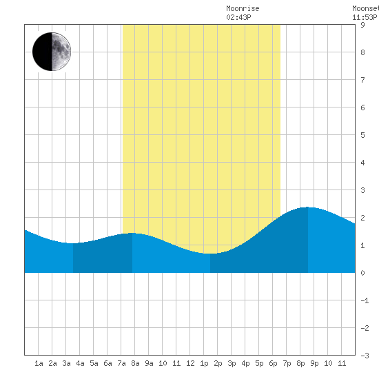 Middle Hooper Island tide chart for Thursday, October 10, 2024