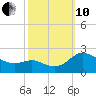 Middle Hooper Island tide chart for Thursday, October 10, 2024