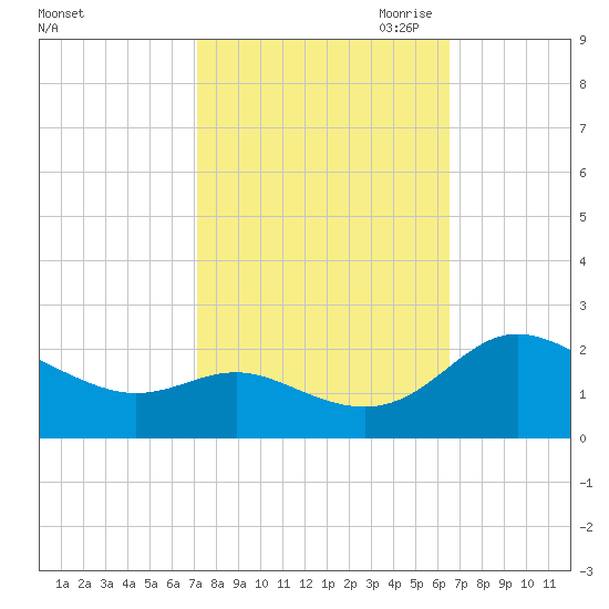 Middle Hooper Island tide chart for Friday, October 11, 2024