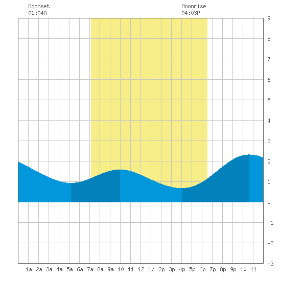 Middle Hooper Island tide chart for Saturday, October 12, 2024