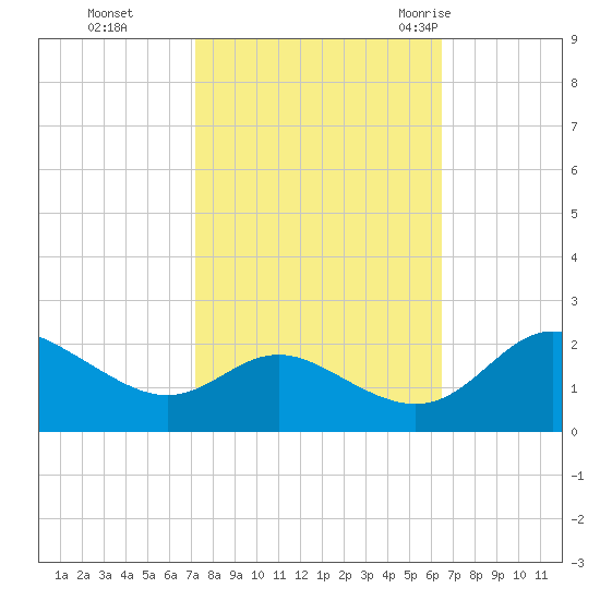 Middle Hooper Island tide chart for Sunday, October 13, 2024