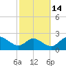 Middle Hooper Island tide chart for Monday, October 14, 2024