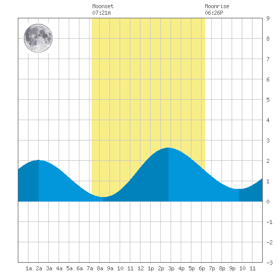 Middle Hooper Island tide chart for Thursday, October 17, 2024