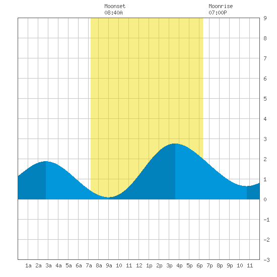 Middle Hooper Island tide chart for Friday, October 18, 2024
