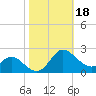 Middle Hooper Island tide chart for Friday, October 18, 2024