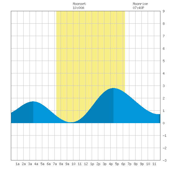 Middle Hooper Island tide chart for Saturday, October 19, 2024
