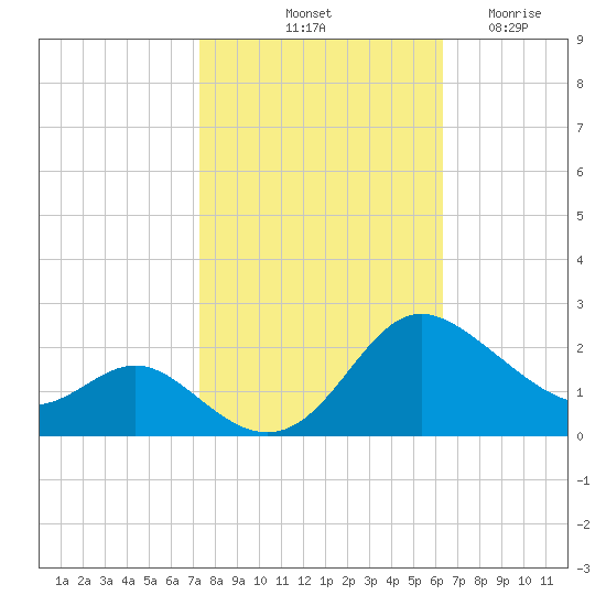 Middle Hooper Island tide chart for Sunday, October 20, 2024