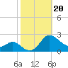 Middle Hooper Island tide chart for Sunday, October 20, 2024