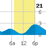 Middle Hooper Island tide chart for Monday, October 21, 2024