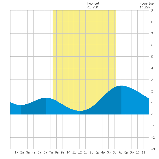 Middle Hooper Island tide chart for Tuesday, October 22, 2024