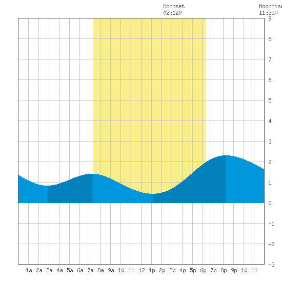 Middle Hooper Island tide chart for Wednesday, October 23, 2024