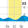 Middle Hooper Island tide chart for Wednesday, October 23, 2024