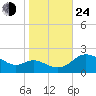 Middle Hooper Island tide chart for Thursday, October 24, 2024