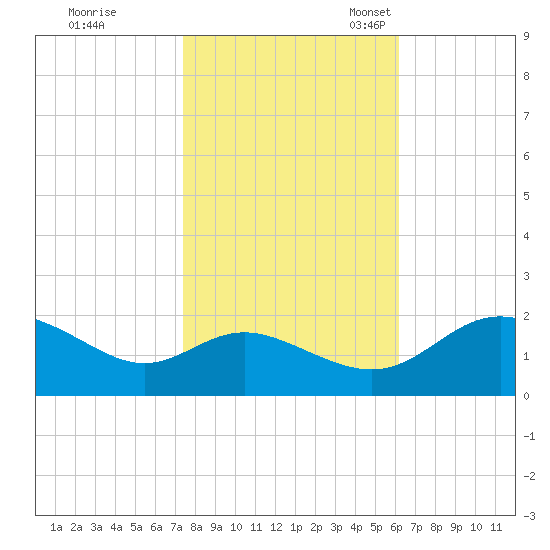 Middle Hooper Island tide chart for Saturday, October 26, 2024