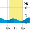 Middle Hooper Island tide chart for Saturday, October 26, 2024