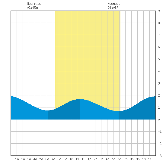 Middle Hooper Island tide chart for Sunday, October 27, 2024