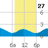 Middle Hooper Island tide chart for Sunday, October 27, 2024