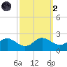 Middle Hooper Island tide chart for Wednesday, October 2, 2024