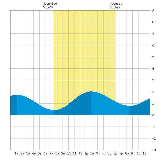 Middle Hooper Island tide chart for Wednesday, October 30, 2024