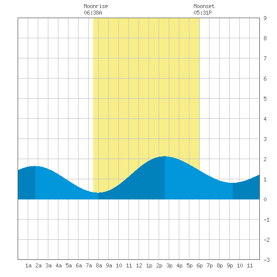 Middle Hooper Island tide chart for Thursday, October 31, 2024